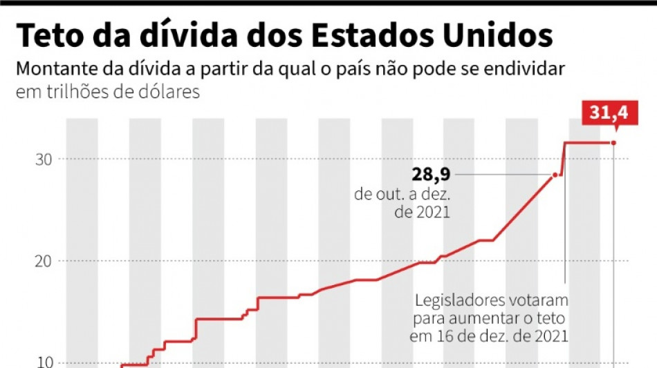 C&acirc;mara dos Representantes vota a favor de suspens&atilde;o do teto da d&iacute;vida nos EUA