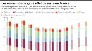 La France peine &agrave; faire baisser ses &eacute;missions de CO2