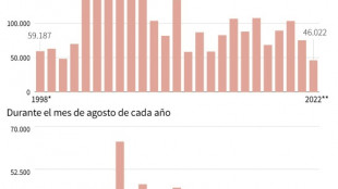 Incendios en la Amazon&iacute;a brasile&ntilde;a registran el peor agosto en 12 a&ntilde;os